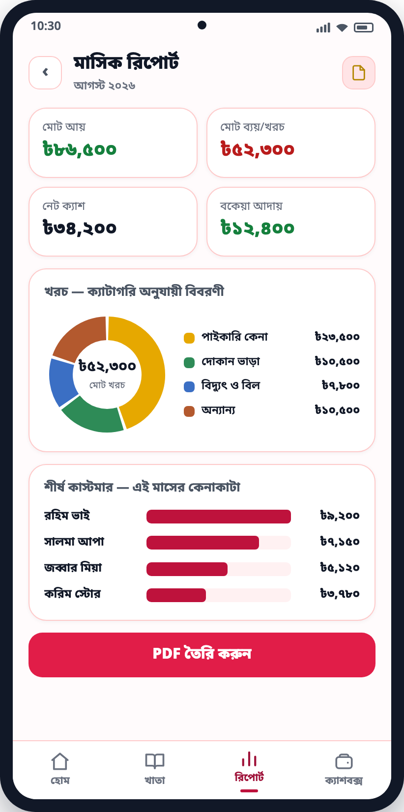 মাসিক রিপোর্ট — মোট বিক্রি, বকেয়া বিক্রি, ক্যাটাগরি অনুযায়ী বিবরণী আর শীর্ষ কাস্টমার